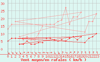 Courbe de la force du vent pour Combs-la-Ville (77)