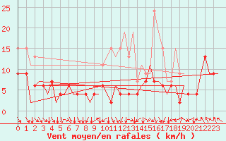 Courbe de la force du vent pour Zurich-Kloten