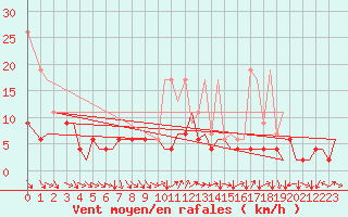Courbe de la force du vent pour Zurich-Kloten