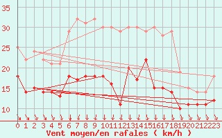 Courbe de la force du vent pour Arvidsjaur