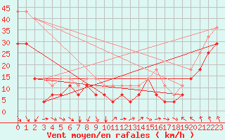 Courbe de la force du vent pour Myken