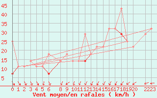 Courbe de la force du vent pour Somna-Kvaloyfjellet