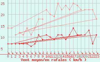 Courbe de la force du vent pour Diepholz