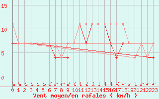 Courbe de la force du vent pour Elblag