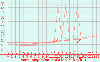 Courbe de la force du vent pour Praha Kbely