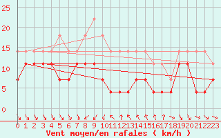Courbe de la force du vent pour Tirgoviste