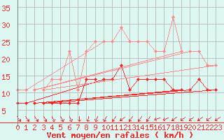 Courbe de la force du vent pour Kittila Pokka