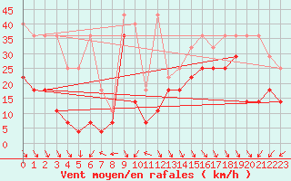 Courbe de la force du vent pour Cuxhaven