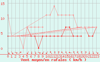 Courbe de la force du vent pour Calafat