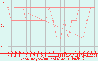 Courbe de la force du vent pour Kucharovice