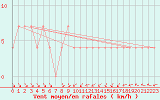 Courbe de la force du vent pour Litschau
