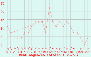 Courbe de la force du vent pour Jokioinen