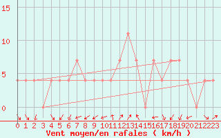 Courbe de la force du vent pour Moenichkirchen