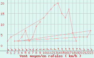 Courbe de la force du vent pour Bournemouth (UK)