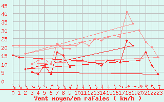 Courbe de la force du vent pour Istres (13)