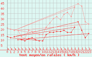 Courbe de la force du vent pour Dijon / Longvic (21)