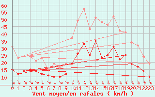 Courbe de la force du vent pour Lille (59)