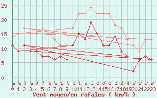 Courbe de la force du vent pour Melun (77)