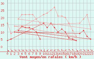 Courbe de la force du vent pour Solenzara - Base arienne (2B)