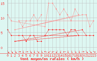 Courbe de la force du vent pour Arosa