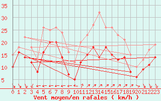 Courbe de la force du vent pour Cap Cpet (83)
