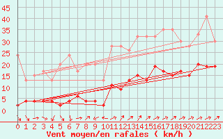 Courbe de la force du vent pour Les Charbonnires (Sw)