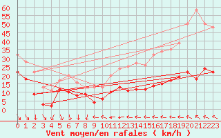 Courbe de la force du vent pour Ste (34)