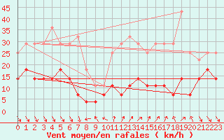 Courbe de la force du vent pour Roc St. Pere (And)