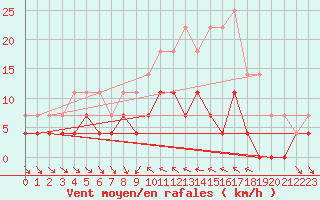 Courbe de la force du vent pour Dagloesen