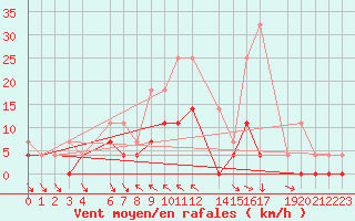 Courbe de la force du vent pour Dagloesen