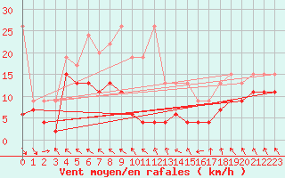 Courbe de la force du vent pour Monte Generoso