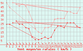 Courbe de la force du vent pour Cap Ferret (33)