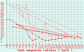 Courbe de la force du vent pour Monte Generoso