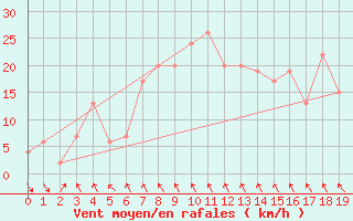 Courbe de la force du vent pour Mount Terrible Radar