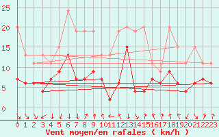 Courbe de la force du vent pour Valbella