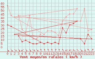 Courbe de la force du vent pour Monte Generoso