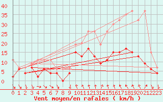 Courbe de la force du vent pour Comprovasco