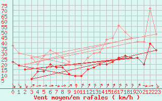 Courbe de la force du vent pour Mont-Aigoual (30)