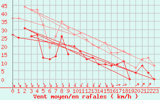 Courbe de la force du vent pour Millau - Soulobres (12)