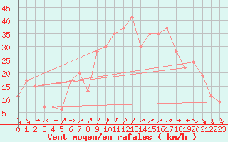 Courbe de la force du vent pour Capo Bellavista