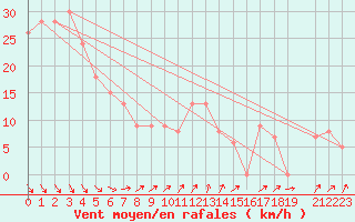 Courbe de la force du vent pour Krahnjkar