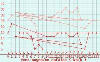 Courbe de la force du vent pour Roc St. Pere (And)