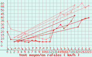 Courbe de la force du vent pour Millau - Soulobres (12)