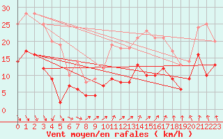 Courbe de la force du vent pour Limoges (87)