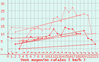 Courbe de la force du vent pour Rouen (76)