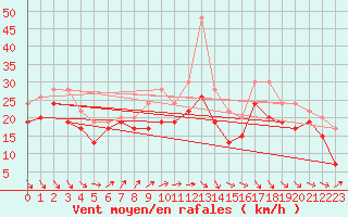 Courbe de la force du vent pour Brignogan (29)