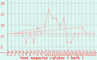 Courbe de la force du vent pour Kalwang