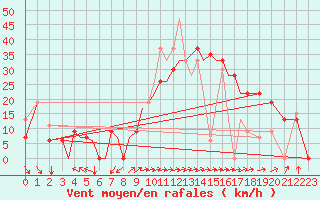 Courbe de la force du vent pour Aktion Airport