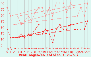 Courbe de la force du vent pour Kahler Asten