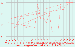 Courbe de la force du vent pour Kegnaes